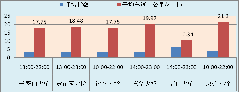 至黄花园大桥)预计从13:00至22:00,处于严重拥堵态势,平均拥堵指数12
