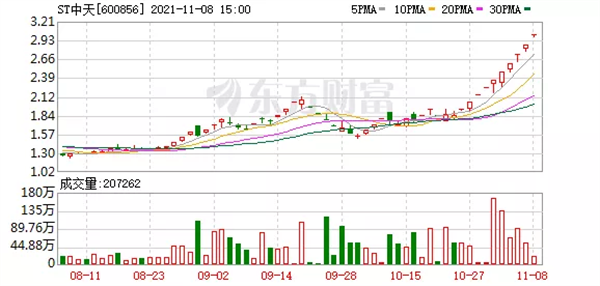 注:st中天8月到11月股票走势