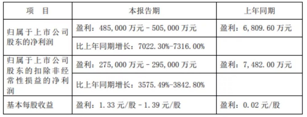 a股预增王会是它这家能源化工公司净利预增超70倍