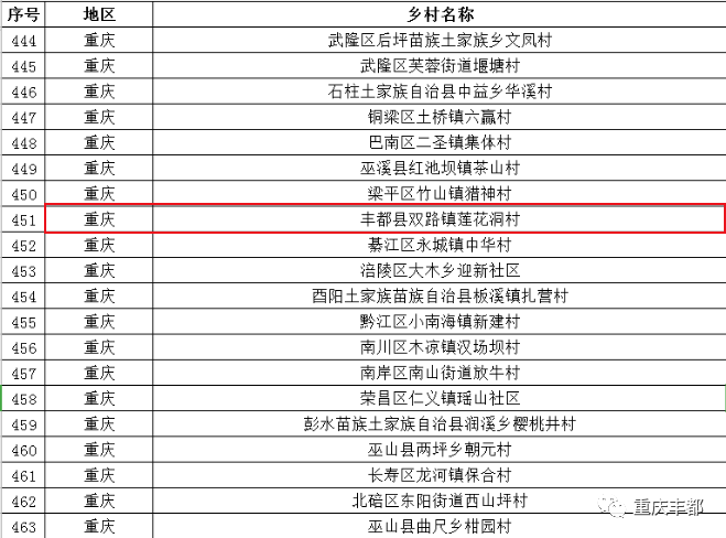 丰都上榜!第二批全国乡村旅游重点村拟入选名单公示