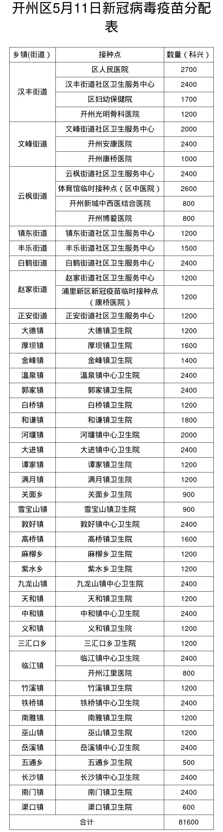 81600剂次新冠疫苗到达!开州这50个接种点均可接种!