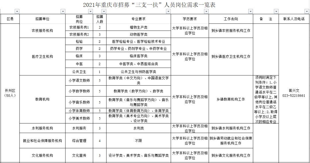 扩散！2021年重庆市“三支一扶”招募，开州招50人！【皇冠正规娱乐平台】(图1)