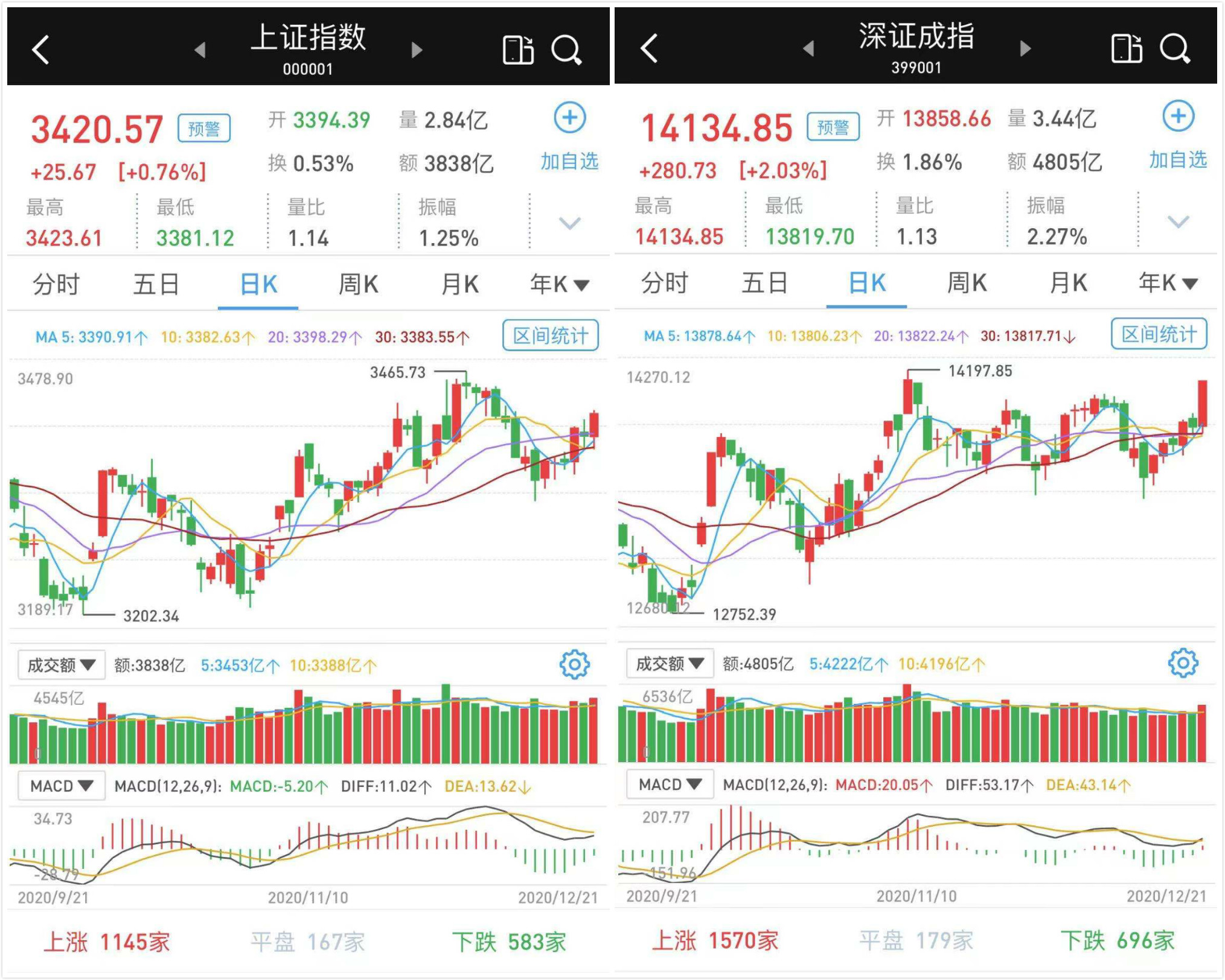 创业板指数大涨3.66%,沪指收复3400点