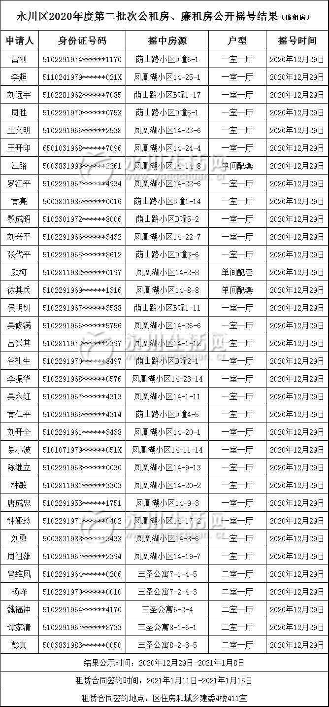 永川第二批次公租房,廉租房摇号配租结果来了!