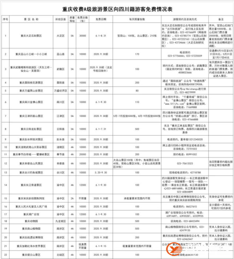 重庆收费a级景区向四川籍游客免费情况表