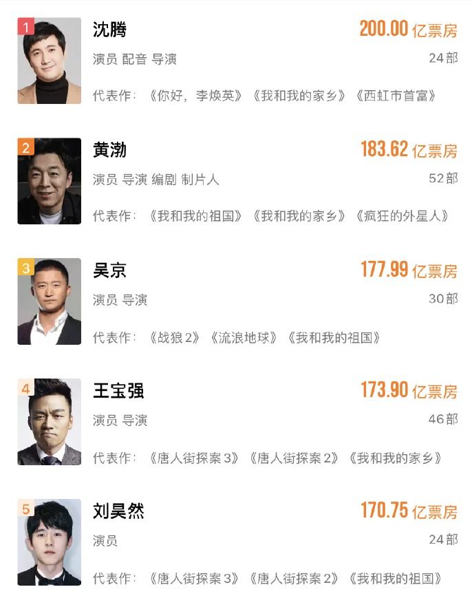 恭喜沈腾成为中国影史首位200亿票房演员