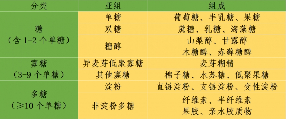 糖类分类表