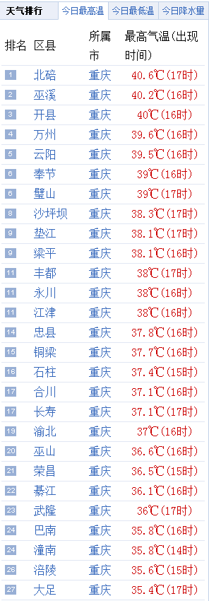 天气预报丨重庆未来三天难下40