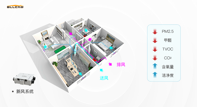 新风系统的作用与功能:打造居家舒适感,代替"开窗通风"