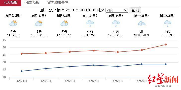 四川七日天气预报据成都市气象台消息,上午7时,全市气温东高西低,在6