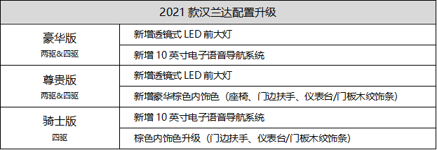 2021款汉兰达参数配置,2021款汉兰达参数 配置升级价格不变,2021款汉兰达继续巩固竞争优势