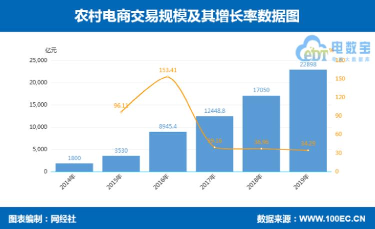 图配中国农村电商交易规模破2万亿，用户达-FZ10045014405.png
