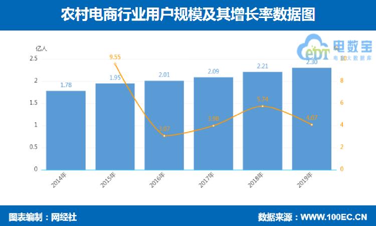 图配中国农村电商交易规模破2万亿，用户达-FZ10045014407.png
