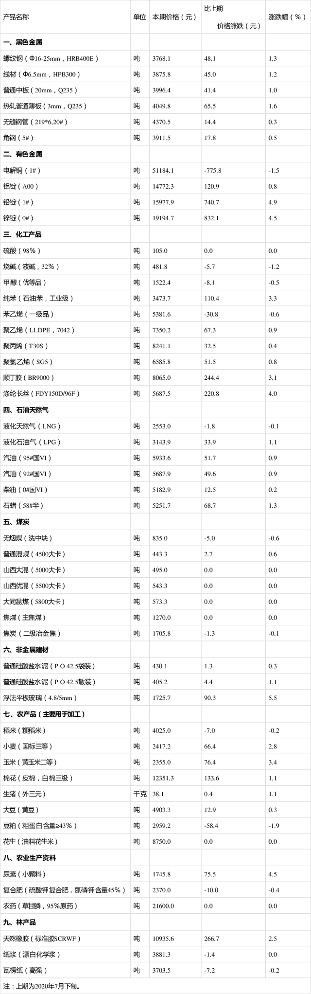 国家统计局:8月上旬与7月下旬相比,31种产品价格上涨