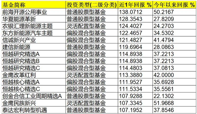 首只名字含"碳中和"的基金将面世!值得买吗?