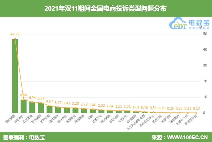 双11电商投诉大数据报告出炉这30家平台遭用户吐槽