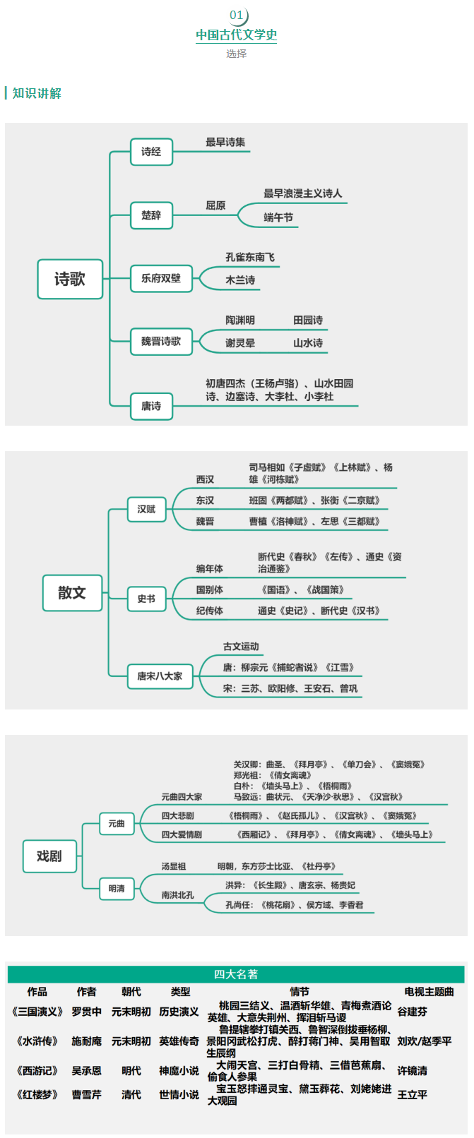 中国古代文学史知识点附思维导图,思鸿教育干货总结