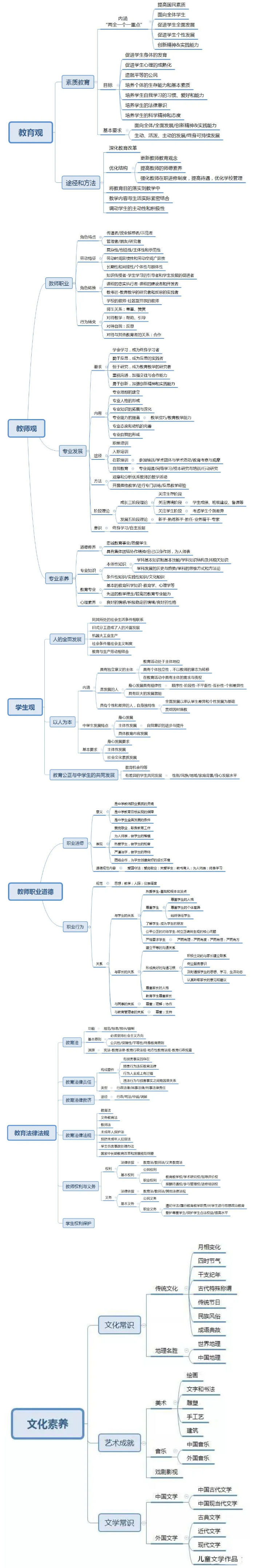 思鸿教育重磅总结中小学教师资格考试综合素质思维导图