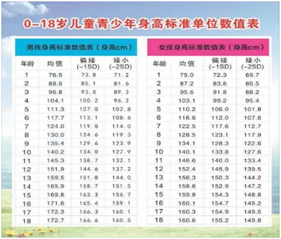 评估生长发育,建立身高管理档案;  2,前20名身高p3以下小朋友免骨龄