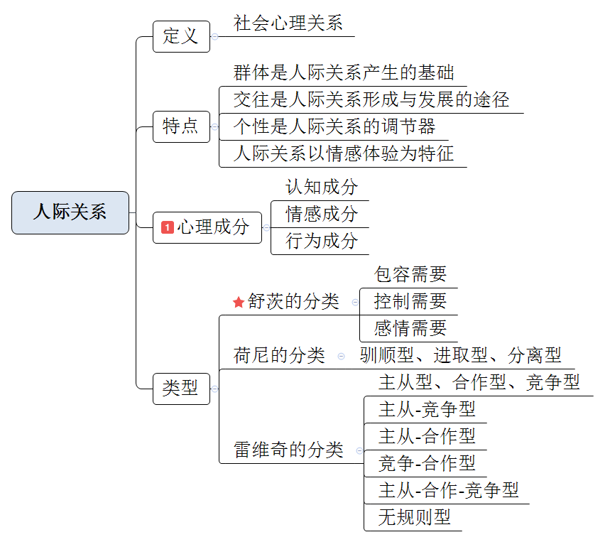 教育综合思维导图解说社会心理与行为