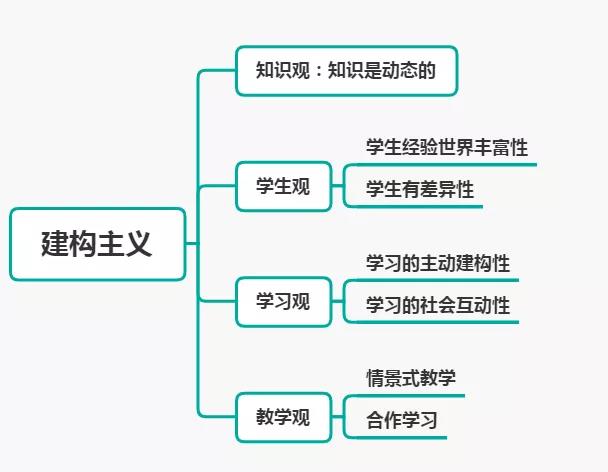 思鸿教育思维导图小学科目二丨人本主义学习理论,建构