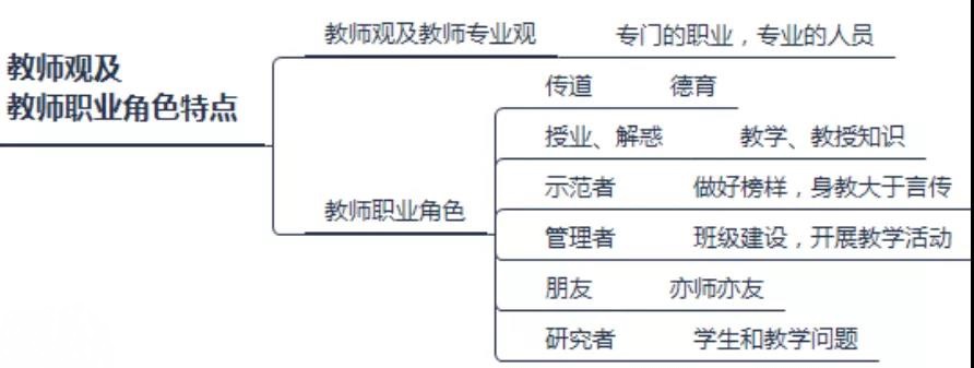 思鸿网校小学教资:科目一考点导图之职业理念