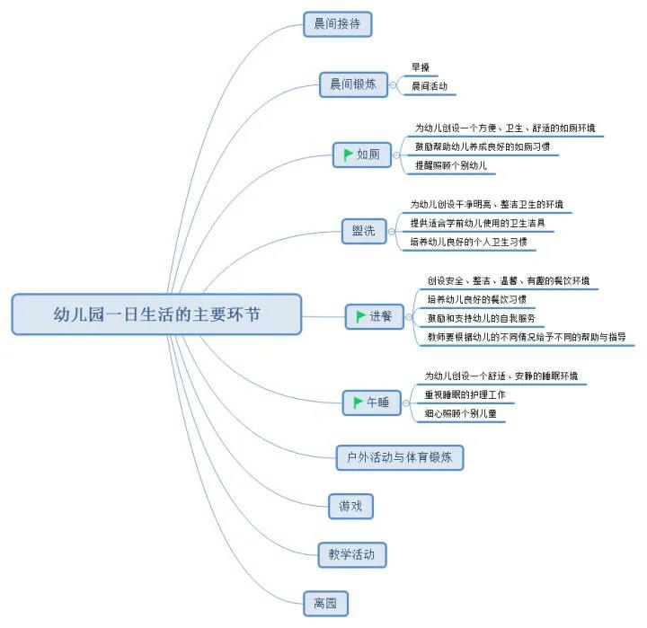 思鸿教育幼儿园保教知识与能力思维导图