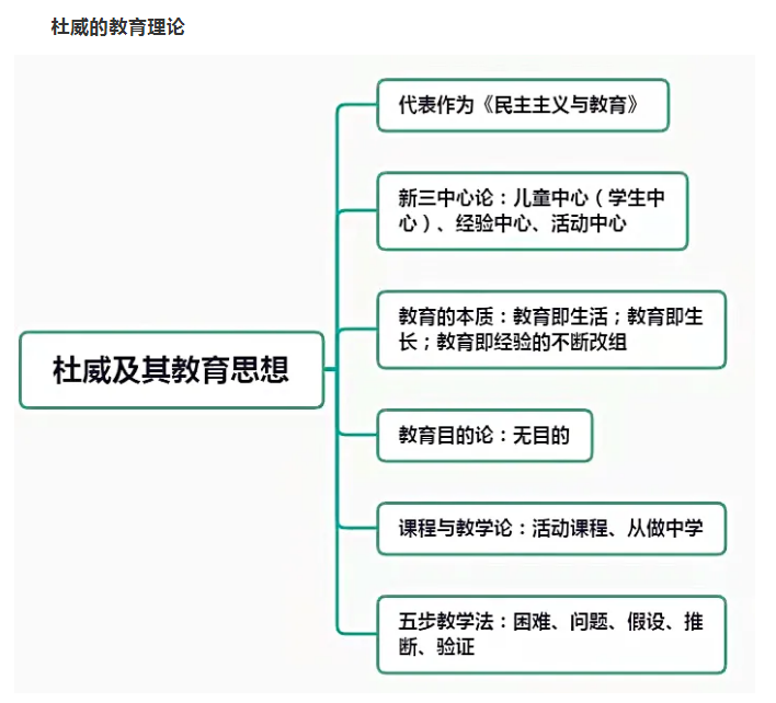 思鸿教育教师资格笔试科目二知识——杜威的教育思想