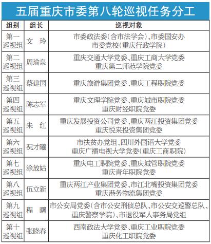 重庆要情 > 正文 重庆日报消息,3月21日,五届市委第八轮巡视工作动员