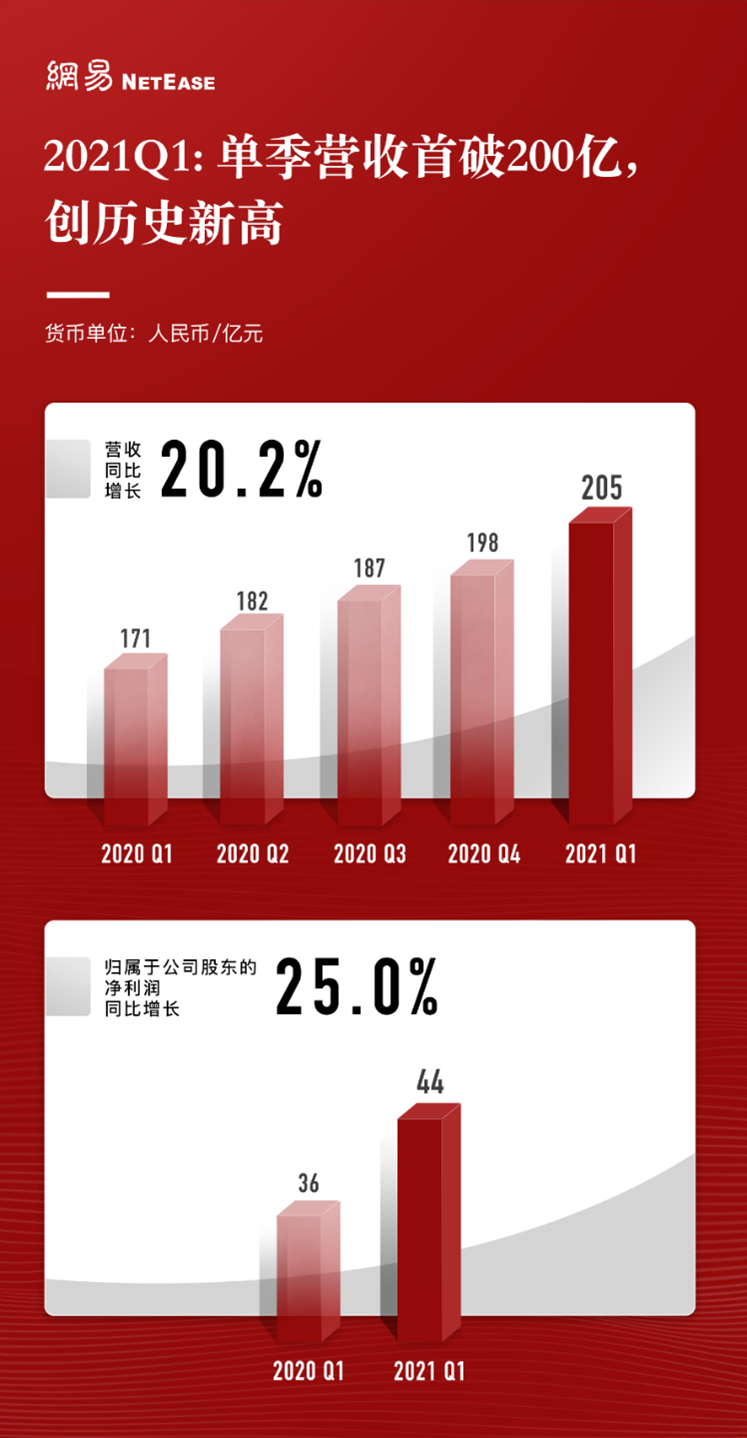 网易q1财报:单季净收入首破200亿元,产品力驱动业绩创新高