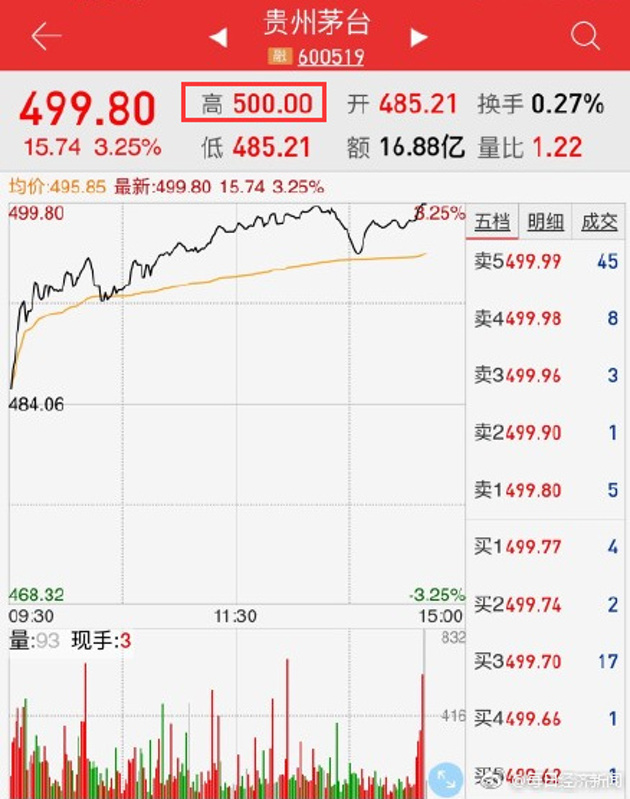贵州茅台强势走高 股价站上500元再创历史新高