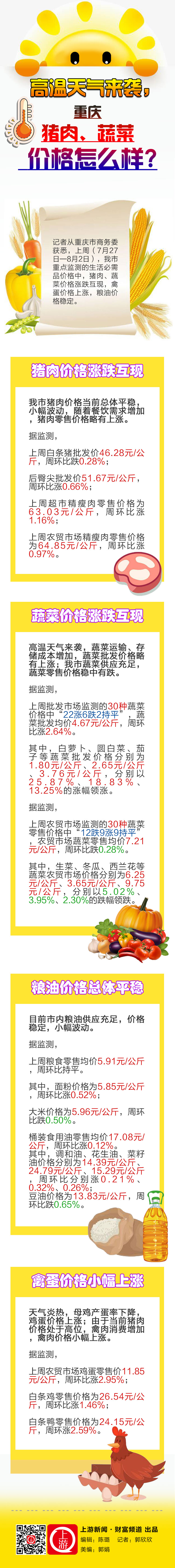 高温天气来袭重庆猪肉蔬菜价格20200806.jpg