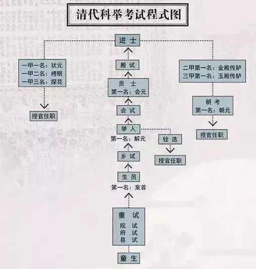 古代科举考试,哪些情况下会"延期"进行?