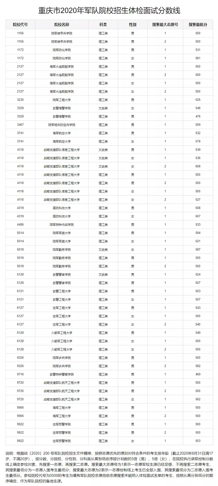 重庆市2020年普通高考军队,公安,警察院校体检面试分数线及名单发布