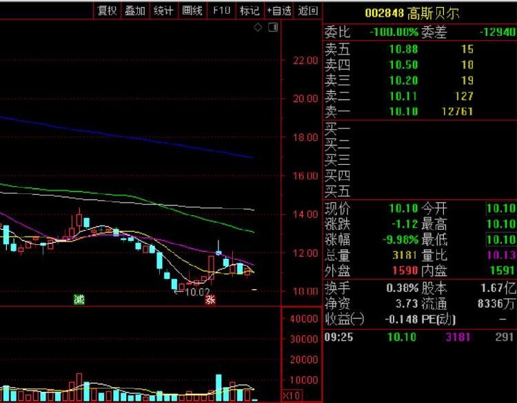 涉嫌信披违规遭证监会立案调查 ,高斯贝尔开盘一字跌停