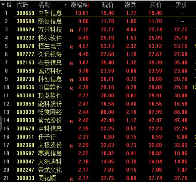 微软提升授权价格 软件股走强 中孚信息,熙菱信息双双