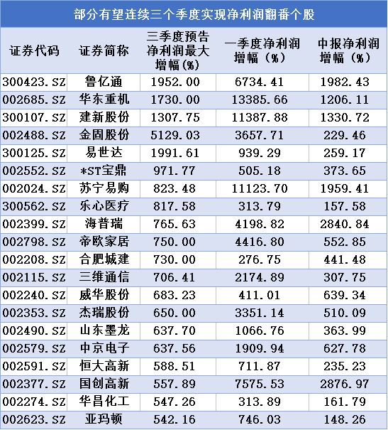 近七成个股三季度业绩预喜 三步掘金潜力股