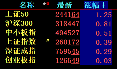 收评上证50劲升125燃料电池持续走强