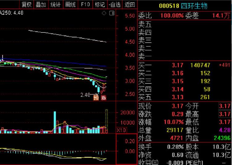 医药板块相关个股走强,龙头四环生物,广生堂双双涨停