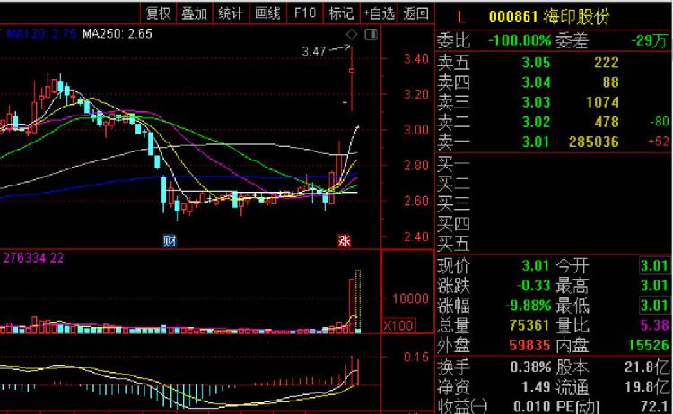 陷猪瘟疫苗"罗生门",海印股份股价一字跌停