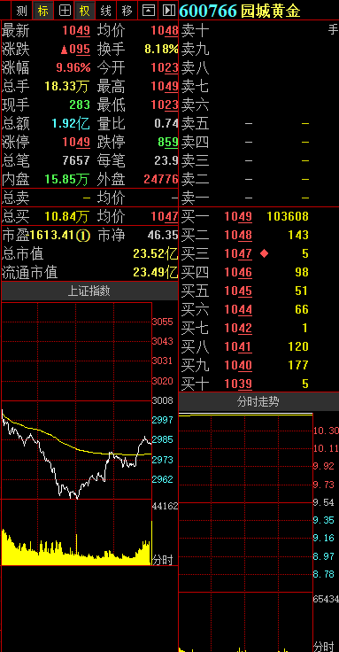 今日风口园城黄金早盘秒板黄金股逆势走强