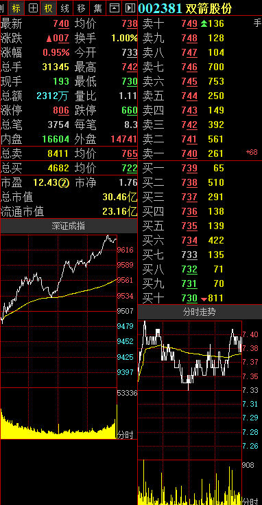 双箭股份:预计前三季度净利1.8亿元-2.05亿元,同比增长50%-70%