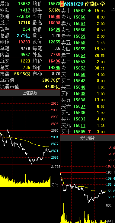 点金科创板杭可科技拉出6连阳耐心等待回调后的参与机会