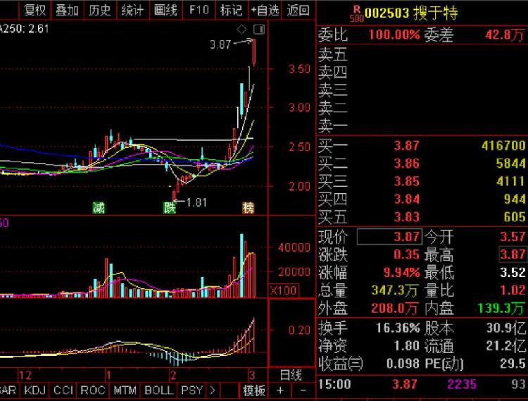 6天5涨停!搜于特第三大股东趁机减持3050万股,套现金额超1亿