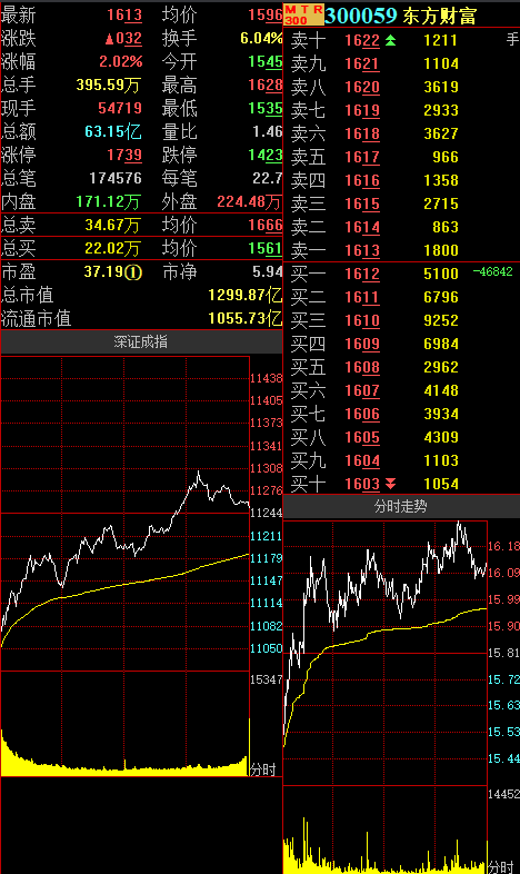 主力动向|不惧外围股市暴跌,24亿主力资金围猎东方财富!