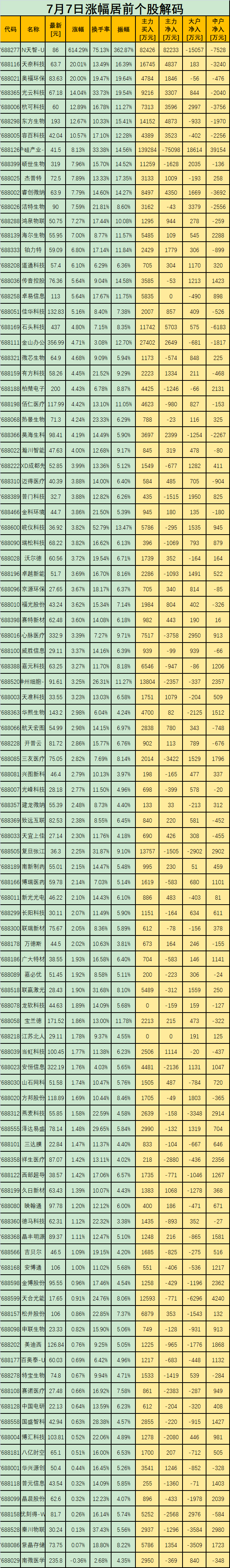 解码科创板|n天智-u首日飙升614.29%!天奈科技,奥福环保涨停!