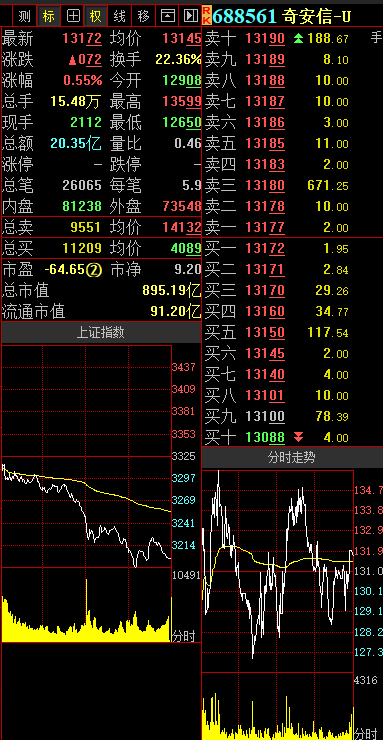 7月24日,截止科创板收盘,涨幅居前的个股为:迈得医疗5.09%,德林海2.