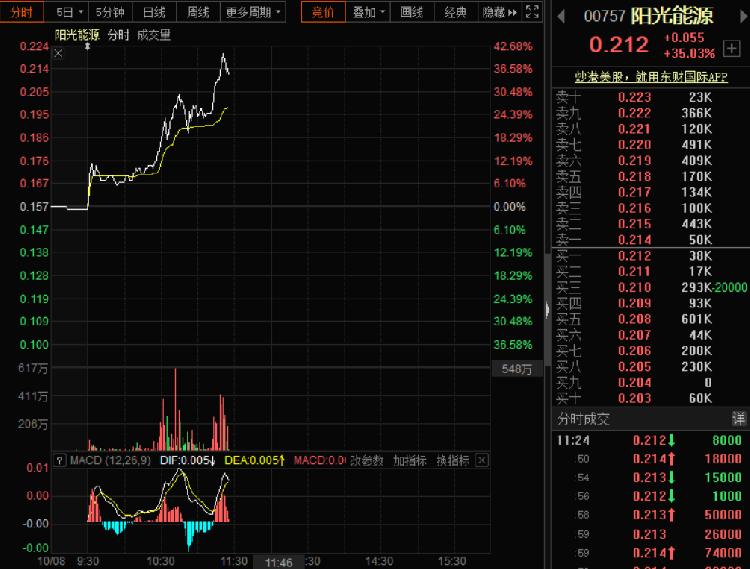 港股光伏太阳能板块全面爆发 阳光能源盘中大涨逾42%