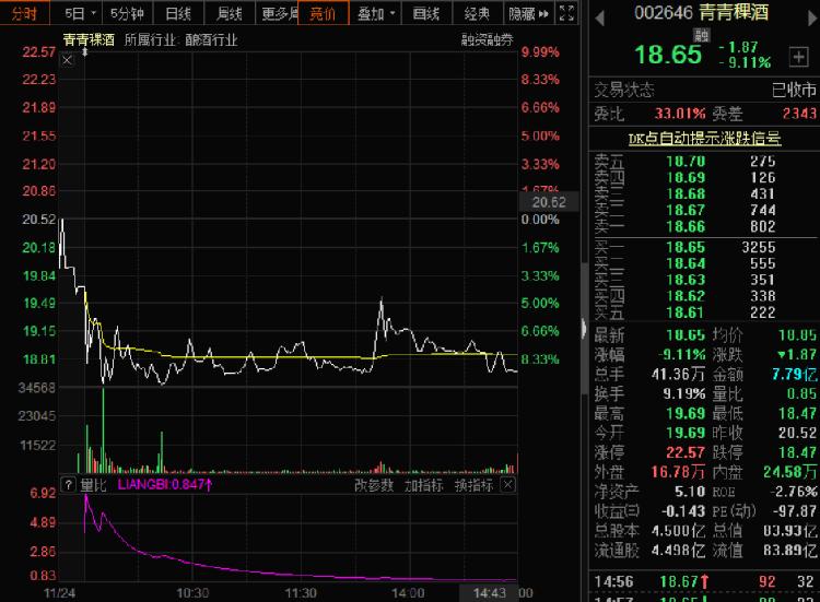 股价9天飙涨88%后,青青稞酒差点跌停,还遭控股股东大手笔减持!