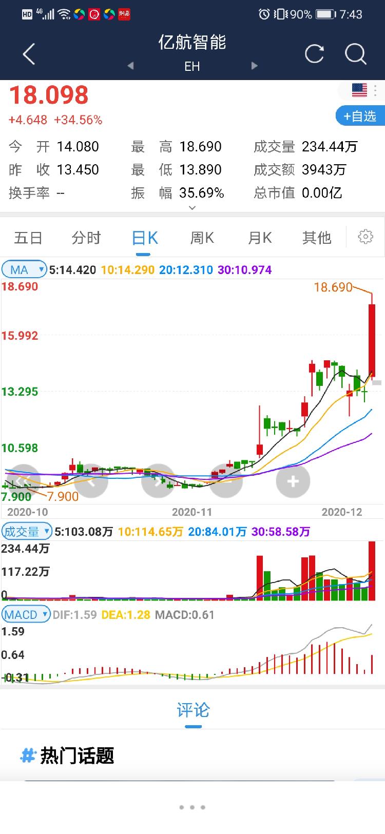 三季度扭亏为盈,亿航智能暴涨近35%股价创新高